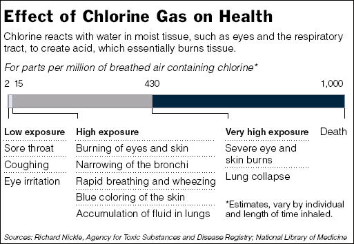chlorine risks
